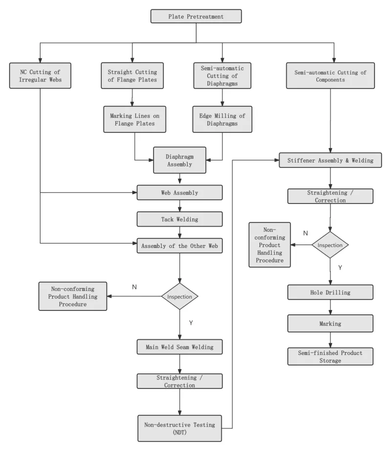 EIHE Steel Structure ၏ Box Column Processing Flow & Engineering Application အောင်မြင်မှုများ