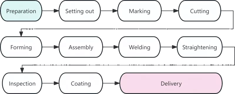 Steel Structure Production Technology ကို လေ့လာခြင်း။