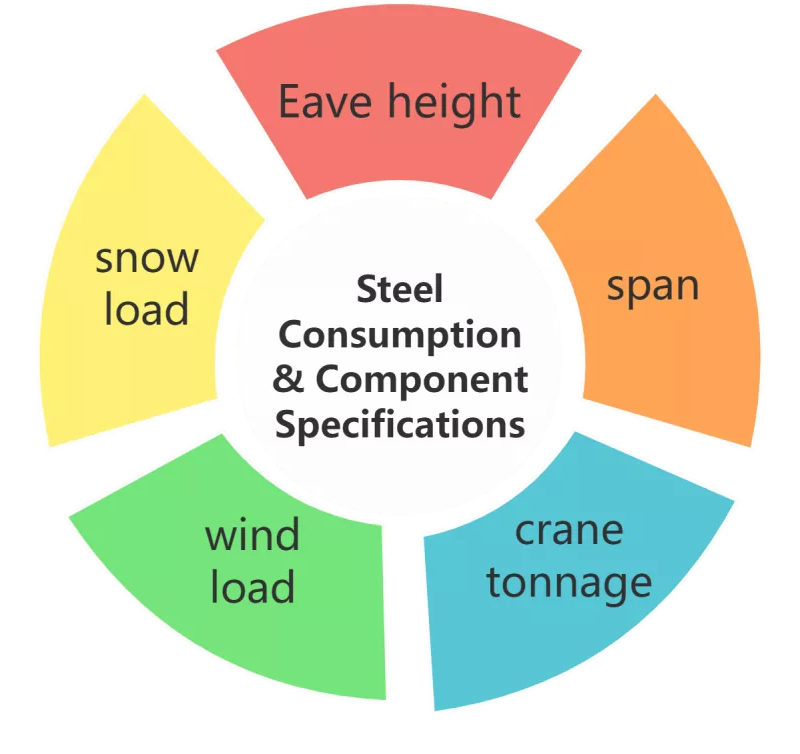 Light Steel Structure Factory အဆောက်အဦများနှင့် ၎င်း၏ သြဇာလွှမ်းမိုးမှုဆိုင်ရာ အကြောင်းရင်းများ