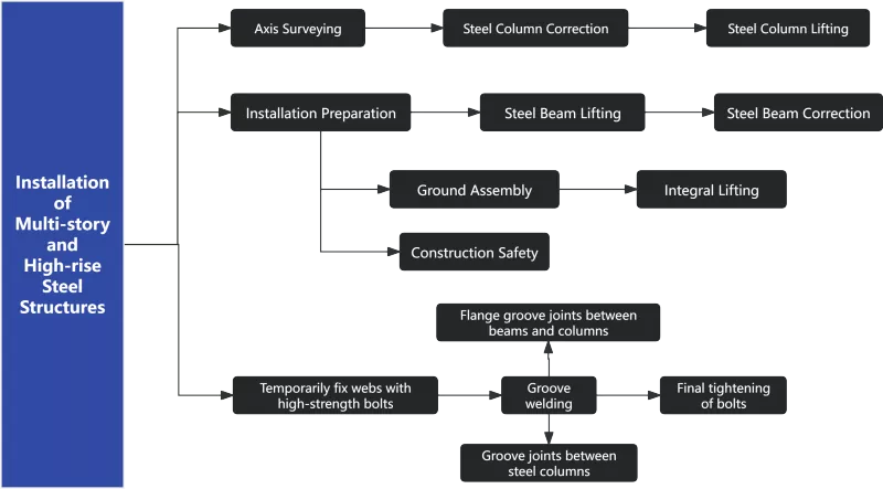 Installation Methods of Steel Structures